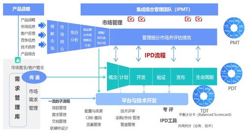 落地IPD研發流程體系 開啟研發管理新篇章